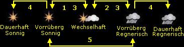Wetterentwicklung